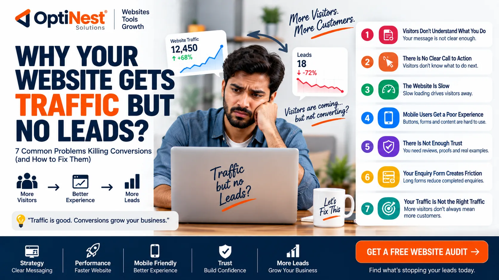 Why Your Website Gets Traffic but No Leads: 7 Problems Killing Conversions
